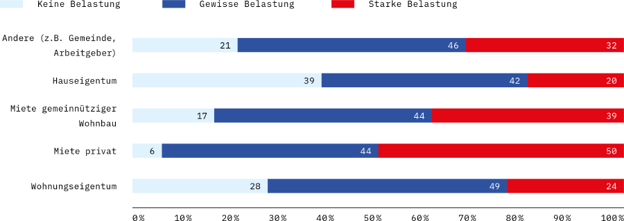 Stärkste Belastung durch Wohnkosten bei privater Miete
