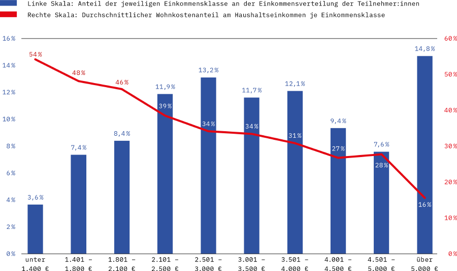 Abnehmende Belastung mit steigendem Einkommen
