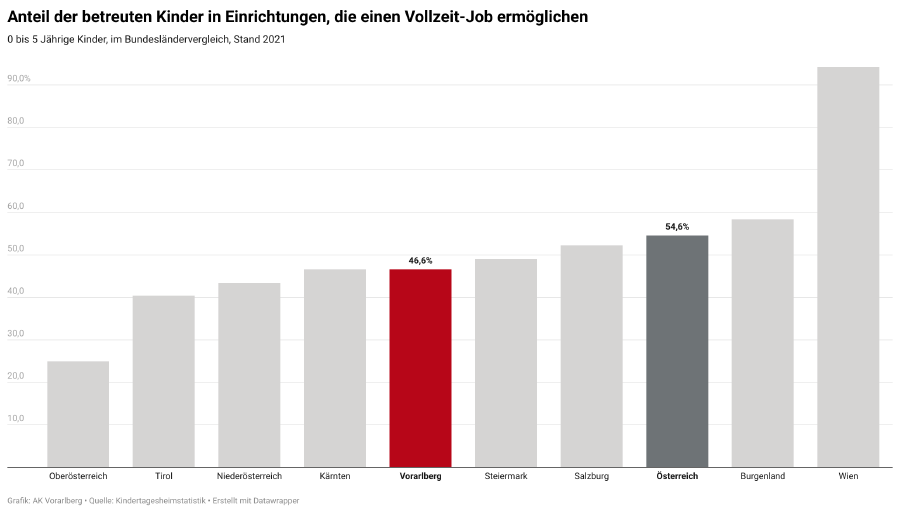 Anteil der betreuten Kinder in Einrichtungen, die einen Vollzeit-Job ermöglichen