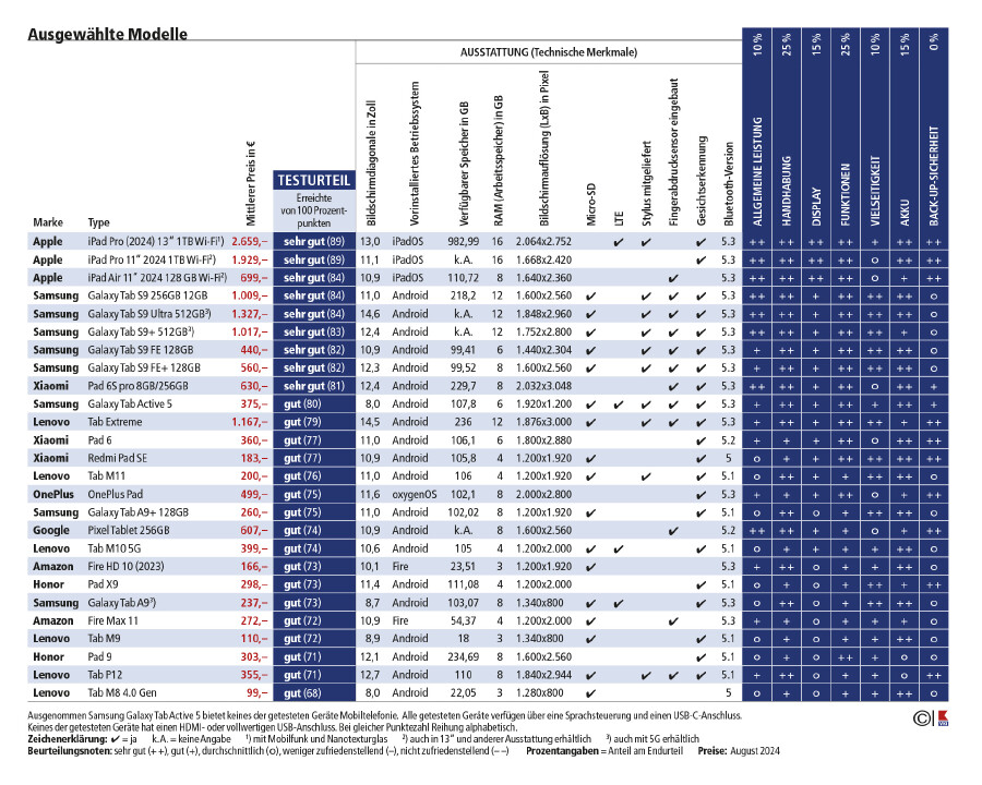 VKI Testtabelle Tablets
