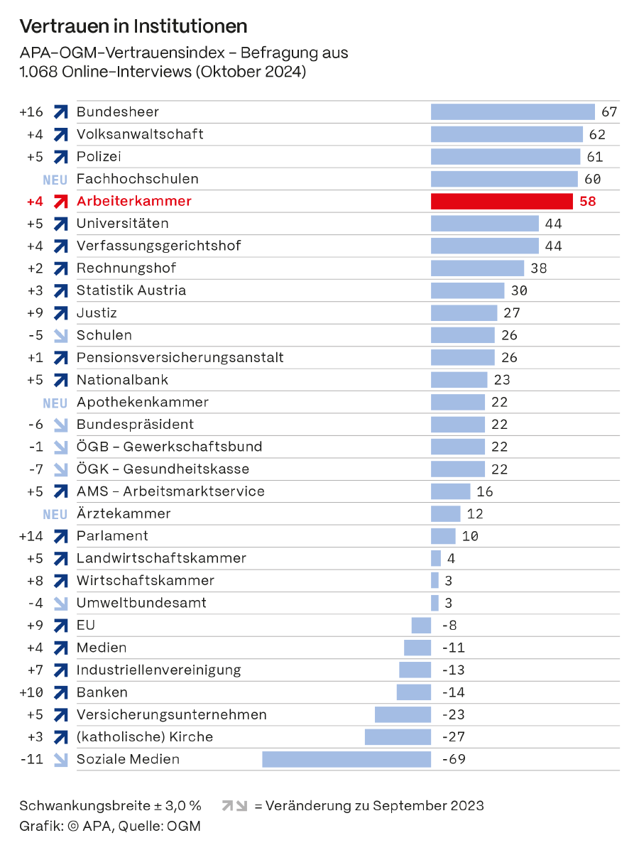 APA-OGM- Vertrauensindex 2024