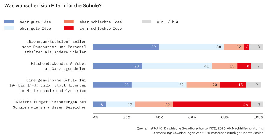 Grafik zu den Wünschen von Eltern bezüglich des Schulsystems: Mehr Resourcen für „Brennpunktschulen“ wünschen sich 77 Prozent der Befragten, ein flächendeckendes Angebot an Ganztagsschulen wünschen sich 70 Prozent der Befragten. 55 Prozent wünschen sich eine gemeinsame Schule für 10- bis 14-Jährige. Quelle: IFES, AK Nachhilfemonitoring