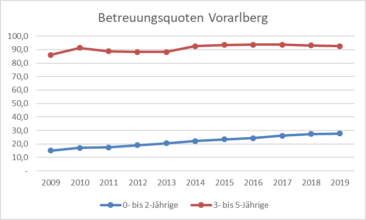 Betreuungsquoten Vorarlberg © Grafik Grafik Betreuungsquoten Vorarlberg © Grafik