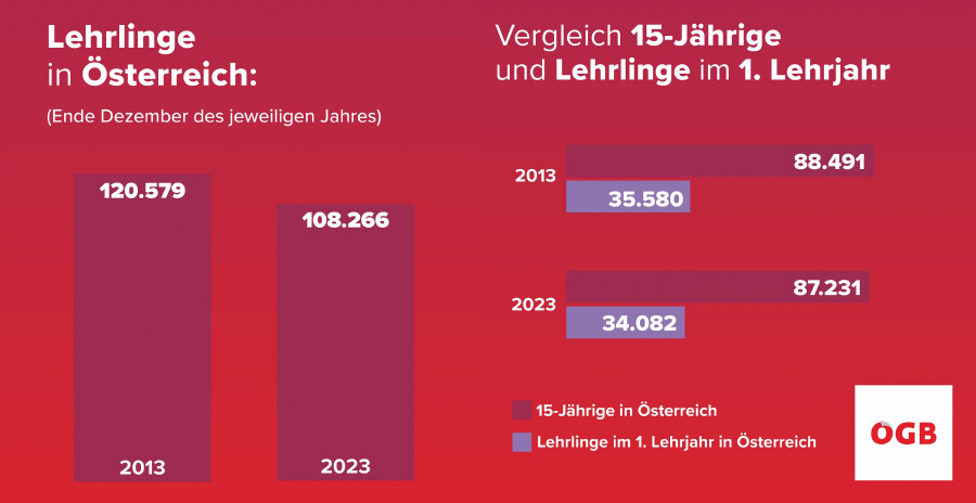 Während die Zahl der 15-Jährigen zwischen 2013 und 2023 um 1,4 Prozent abnahm, ist die Zahl der Lehrlinge im ersten Lehrjahr im selben Zeitraum um 4,2 Prozent gesunken. In absoluten Zahlen bedeutet das, dass es im Jahr 2023 in Österreich 12.313 Lehrlinge weniger gab als zehn Jahre zuvor. 