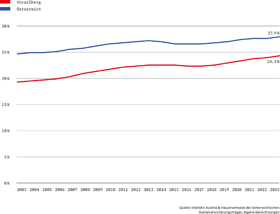 Liniendiagramm: Stand der Pensionisten als Anteil an der Gesamtbevölkerung (Vergleich Vorarlberg versus Österreich)