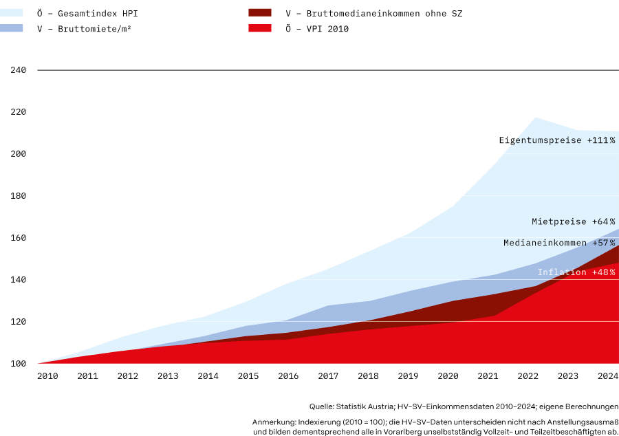 Grafik zeigt, dass die Schere zwischen Einkommen und Wohnkosten immer weiter aufgeht