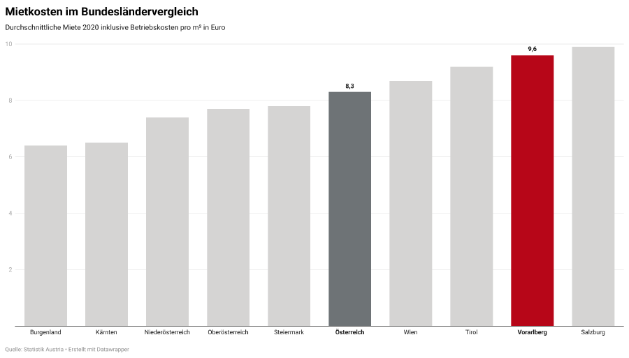 Mietkosten im Bundesländervergleich