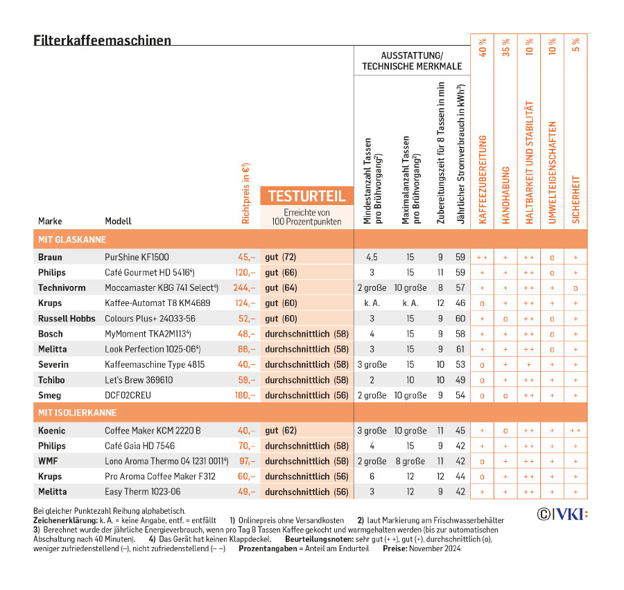 VKI Test Tabelle Kaffeemaschinen Filtermaschinen Kaffeevollautomaten