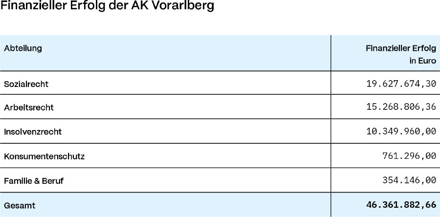 Die Grafik zeigt eine Tabelle. Dargstellt sind die finanziellen Erfolge in Euro je Abteilung sowie der Gesamterfolg.
