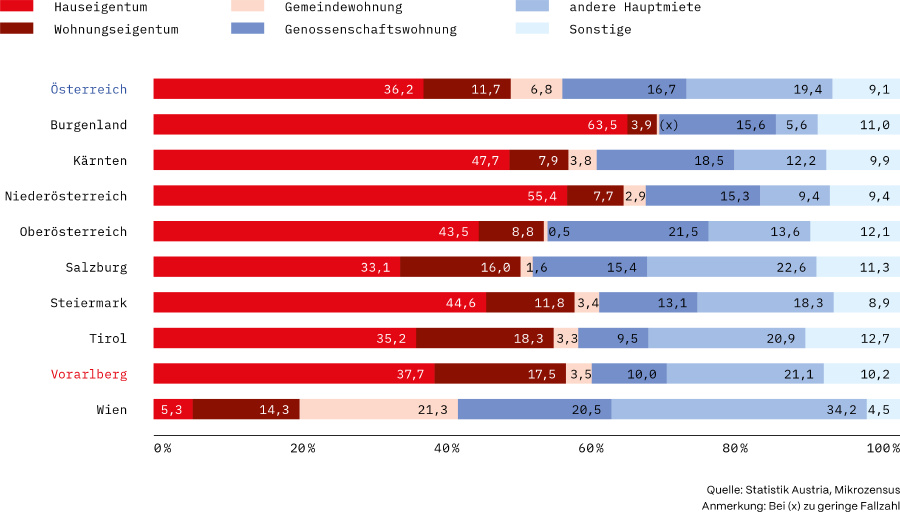 Grafik: Hauptwohnsitze nach Rechtsverhältnis im Bundesländervergleich, 2023