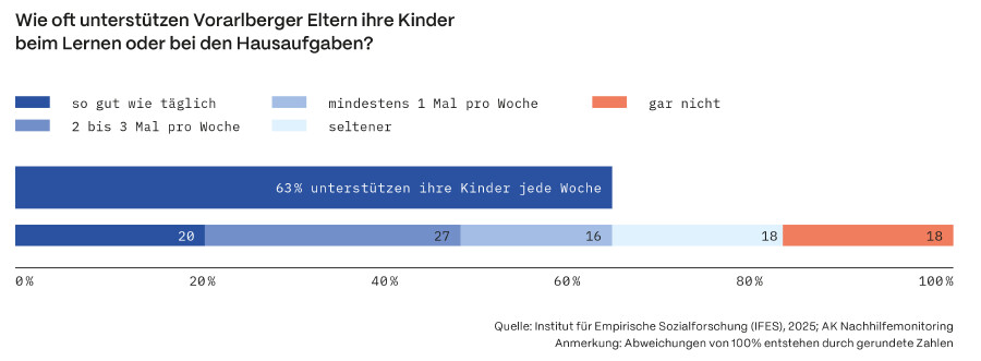 Grafik zur Unterstützung durch die Eltern beim Lernen oder den Hausaufgaben: 2025 unterstützen 20 % so gut wie täglich, 27 Prozent zwei- bis dreimal pro Woche, 16 Prozent mindestens einmal pro Woche, 18 Prozent seltener und 18 Prozent gar nicht. Quelle: IFES, AK Nachhilfemonitoring