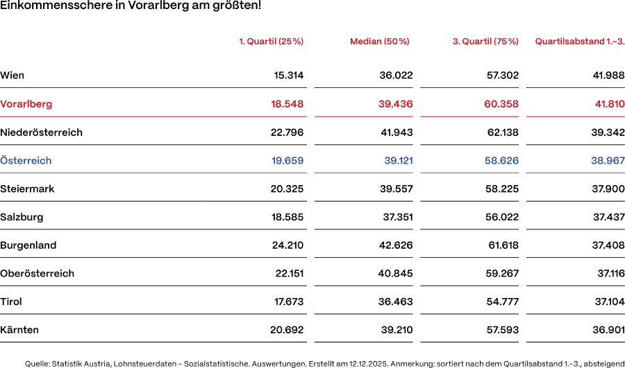 Grafik zur Einkommensschere in Vorarlberg 