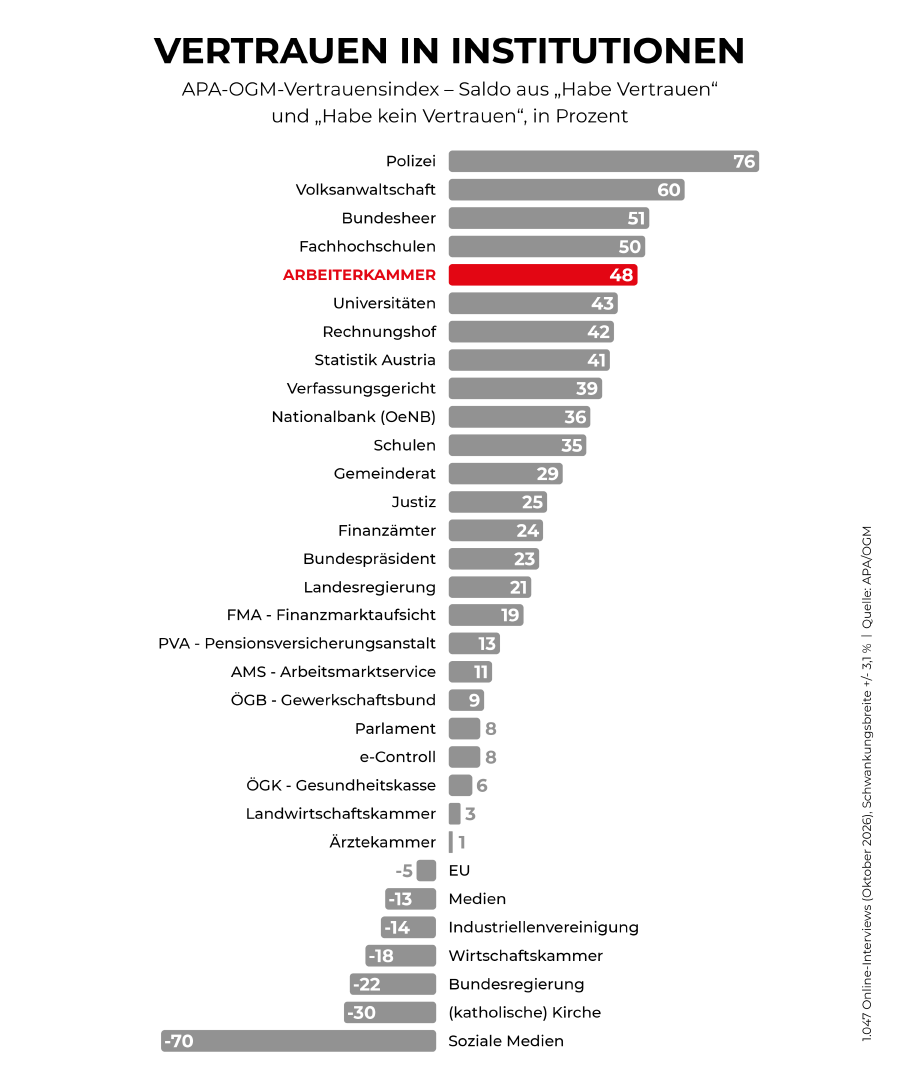 Balkendiagramm: Arbeiterkammer auf Platz 5 bei "Vertrauen in Institutionen"