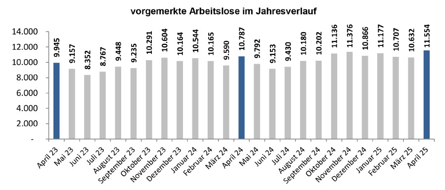 Vorgemerkte Arbeitslose und Schulungsteilnehmende in Vorarlberg im Jahresverlauf