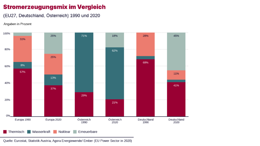 Stromerzeugungsmix im Vergleich © Statistik Austria