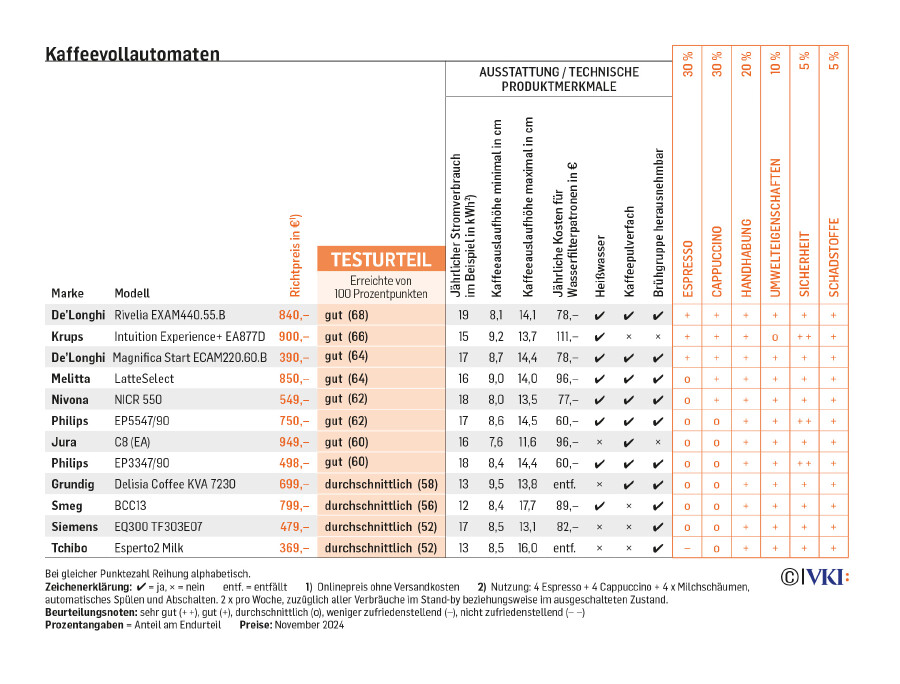 VKI Test Tabelle Kaffeevollautomaten Filtermaschinen Kaffeemaschinen