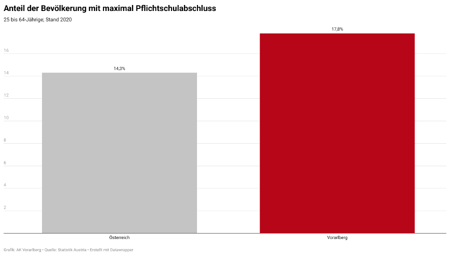 Anteil der Bevölkerung mit max. Pflichtschulabschluss