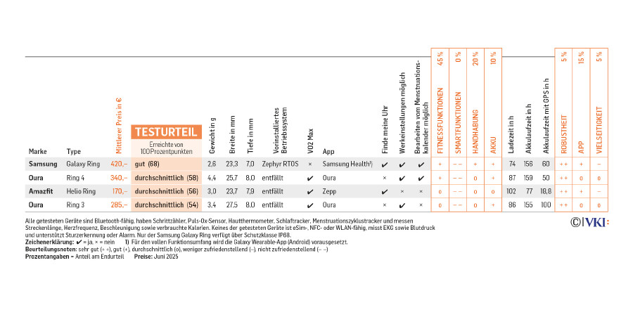 Die Tabelle zeigt die Ergebnisse der getesten Smartinge anhand verschiedener Testkategorien.