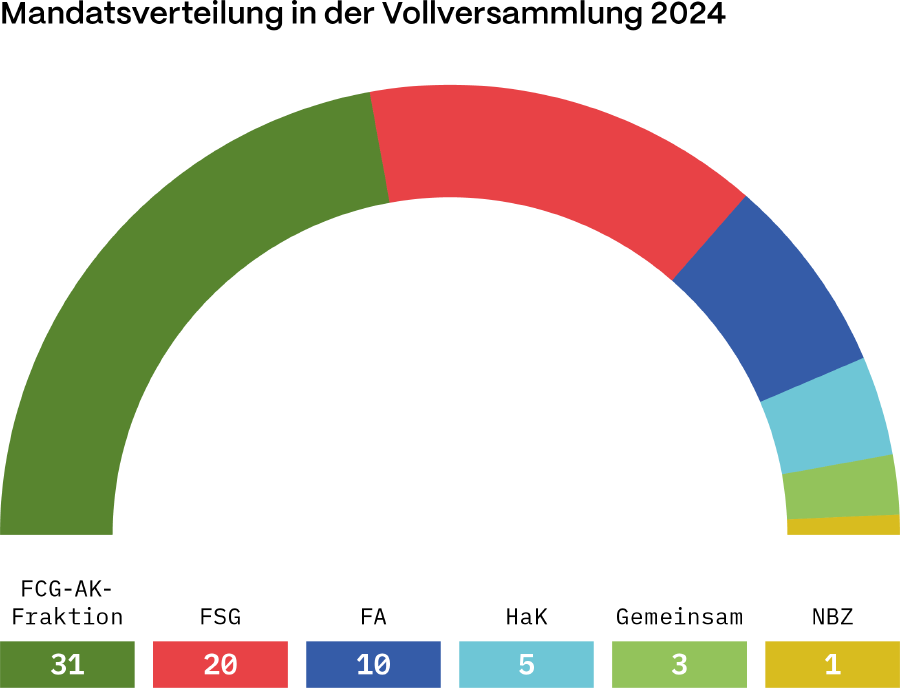 Mandatsverteilung in der Vollversammlung 2024