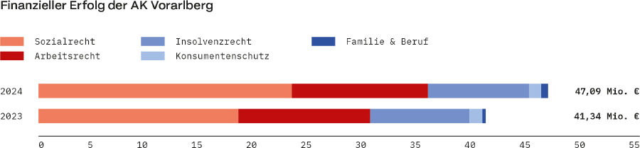 Finanzieller Erfolg