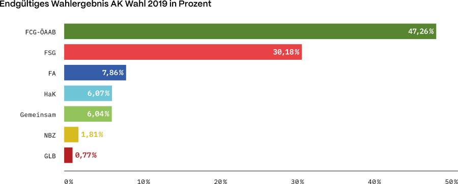 Endg&uuml;ltiges Wahlergebnis AK Wahl 2019 in Prozent