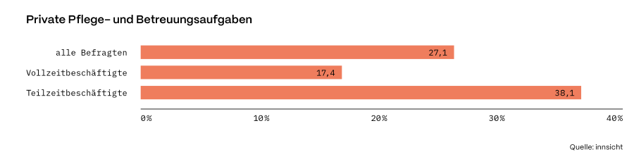 Balkengrafik "Private Pflege- und Betreuungsaufgaben"